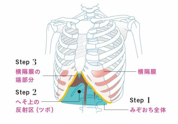 “プチ酸欠状態”の人が増加中!? 呼吸力を取り戻して自律神経を整える「みぞおちもみ」