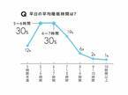 平日の平均睡眠時間は？ アンケートから読み解く“睡眠と疲労のリアル”