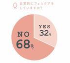 生理痛やPMSの症状、どうしている？ 読者アンケートから見えた“みんなのフェムケア”