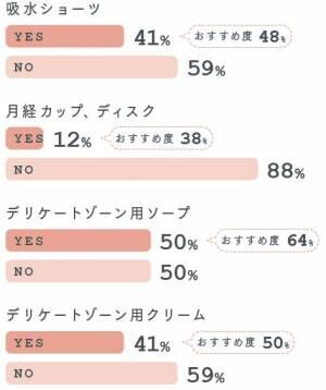 生理痛やPMSの症状、どうしている？ 読者アンケートから見えた“みんなのフェムケア”