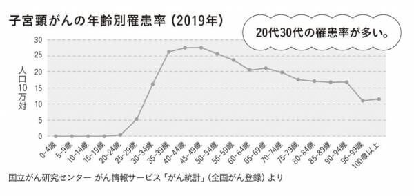 定期的な検診が最大の防御に！ 女性が気をつけておきたい“婦人科系の病気”