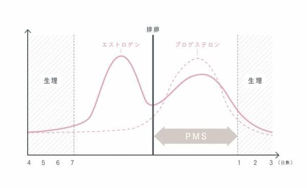 症状は100以上ともいわれる“PMS”について産婦人科医が解説