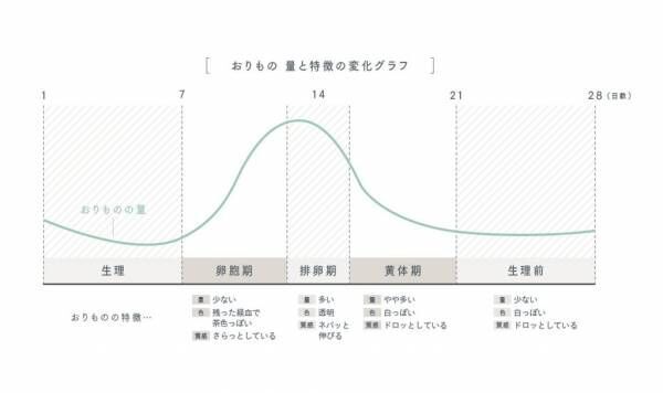 “おりもの”は女性の健康のサインに。異常な時の状態を知っておこう