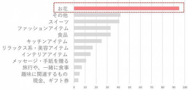 アンジェ広報が選ぶ、失敗しない母の日のフラワーギフト[PR]