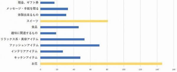 お母さんにも、義理のお母さんにも！気になるみんなの「母の日」事情[PR]