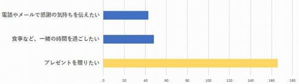 お母さんにも、義理のお母さんにも！気になるみんなの「母の日」事情[PR]