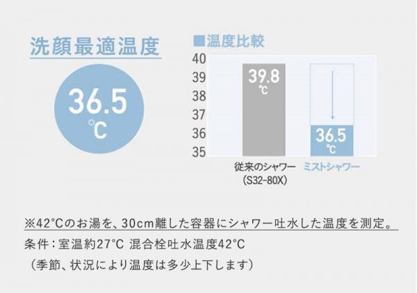 毛穴もメイクもあふれるミストでスッキリ洗浄。話題の美容シャワーヘッド登場！[PR]