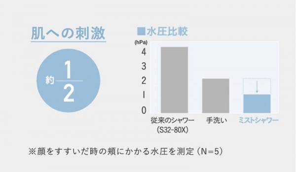毛穴もメイクもあふれるミストでスッキリ洗浄。話題の美容シャワーヘッド登場！[PR]