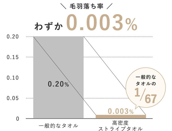 “毛羽落ちほぼゼロ”の優等生。トレンドのストライプ柄で気分が上がる毎日タオル[PR]
