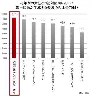 第一印象がガクッと悪く！みんなが言わないイメージダウンの原因ランキング