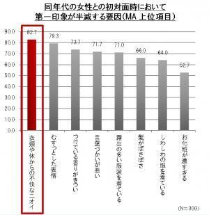 第一印象がガクッと悪く！みんなが言わないイメージダウンの原因ランキング