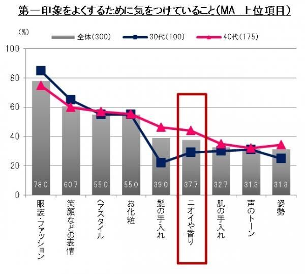 第一印象がガクッと悪く！みんなが言わないイメージダウンの原因ランキング