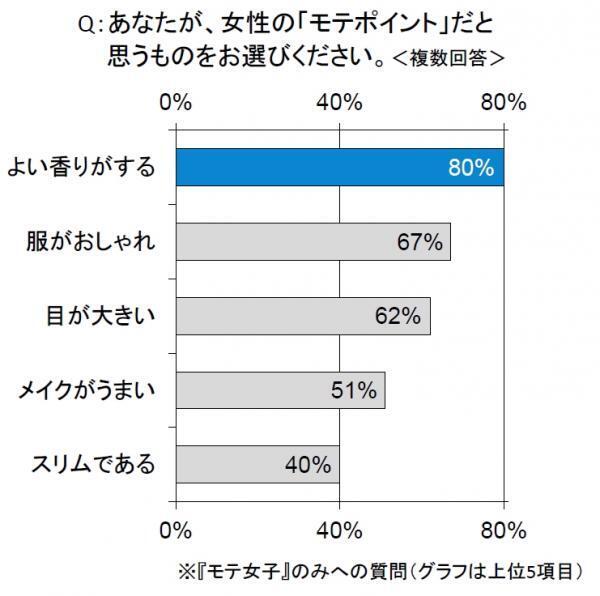 【モテる秘訣】10人以上の男性から告白されたことのある女性たちの共通点とは？