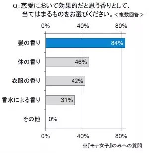 【モテる秘訣】10人以上の男性から告白されたことのある女性たちの共通点とは？