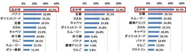 【夏までに痩せたい！】失敗しないダイエットをするには●●を食べるといいっ!?