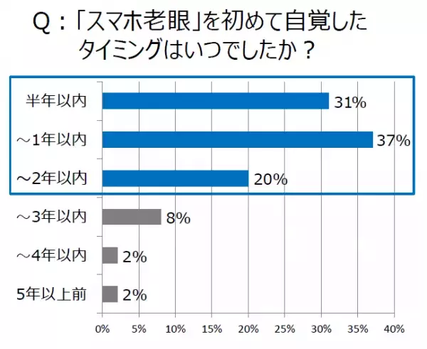 【目が…！】何時間スマホしてる？気づいたら「スマホ老眼」になっている人が続出！