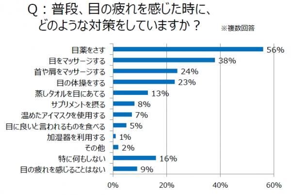 テレビやスマホの見過ぎに注意！この夏「疲れ目」で老け顔になるかも・・・？