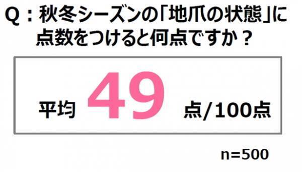 【新事実】約8割の女性が「ドライネイル症候群」と判明！あなたの爪は大丈夫？
