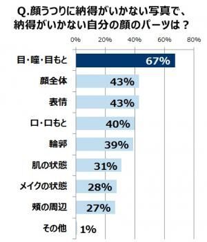 【ショック】SNS投稿された「自分の顔」がヒドい…っ！対応策って？