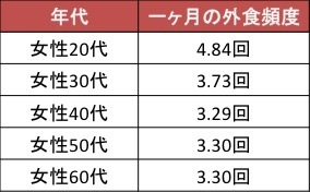 ソロ女の外食事情をクローズアップ！どこいく？いくら使う？