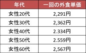 ソロ女の外食事情をクローズアップ！どこいく？いくら使う？