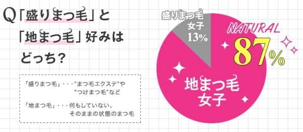 ロングまつげだと男性の約7割にモテる!? 恋愛が成功するまつげケア法