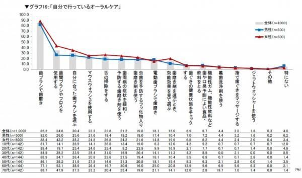 「じつは臭いかもっ!?」口元を要チェック！みんながやってるオーラルケアの方法