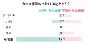 ダイエットや美容に◎！もち麦の美味しい冷凍保存術・活用レシピ