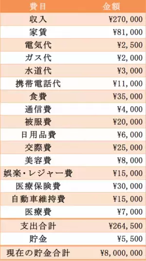 【プロの家計簿診断】マンション購入のために節約すべき費目は？