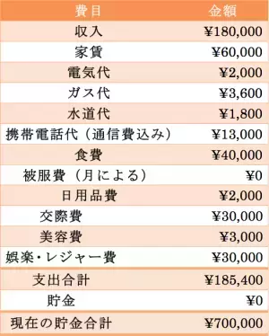 月収18万。貯金を増やせない原因は？【プロの家計簿診断】
