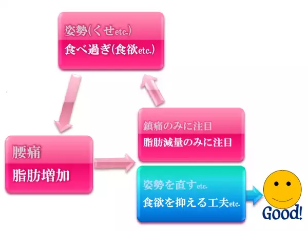 90kgを3回経験した猛者が語る「リバウンドを防ぐダイエット」とは？