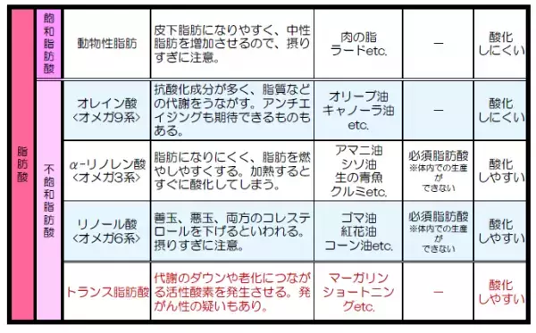 ダイエットには油が有効!?「モテ痩せ」したけりゃ油を摂りなさい