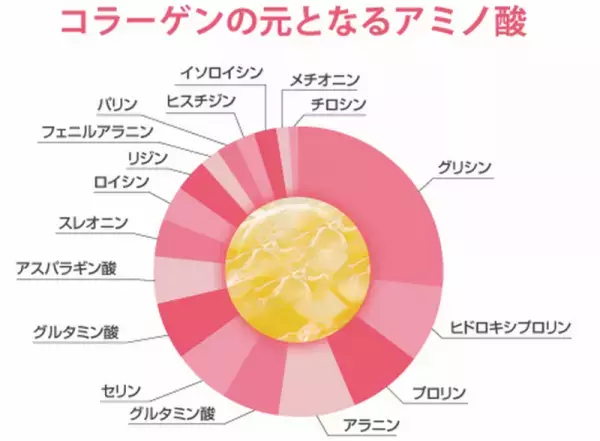 【20代前半に間違えられた!!】お肌にハリを出せる高級食材を「格安で」食べるには？