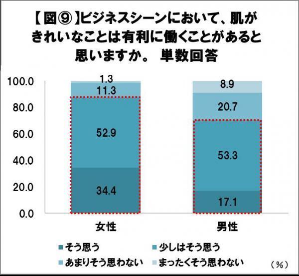 美肌はビジネスで有利になると判明！あなたの肌に透明感を持たせる方法って？