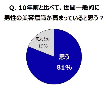 美容ケアに熱心な「40代男性」が急増中！自分磨きをするオトコの心理って？