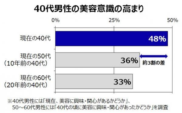 美容ケアに熱心な「40代男性」が急増中！自分磨きをするオトコの心理って？