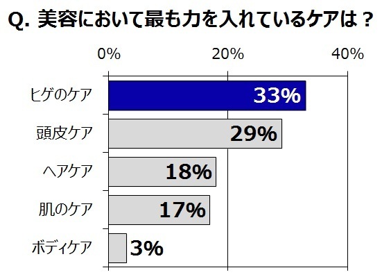 美容ケアに熱心な「40代男性」が急増中！自分磨きをするオトコの心理って？
