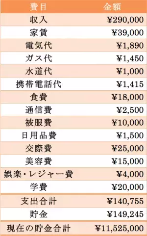 32歳で貯金1,000万超え！彼女の節約術とFPのアドバイスは・・・