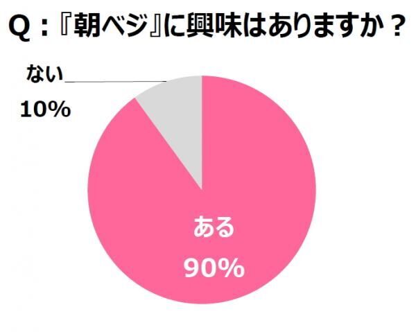 ダイエット失敗者に朗報！NYで人気急上昇中の『●●べジ』って？