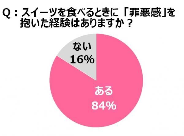 甘～いのに罪悪感ナシでOK！低カロリー・無添加のお助けスイーツとは？