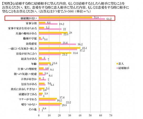 【必見】男心わかってる？男性が結婚相手に求めるのは◯◯だった！