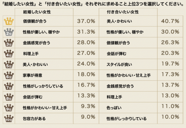 男性は「結婚したい人と付き合いたい人は違う」!? 私は結婚できる？