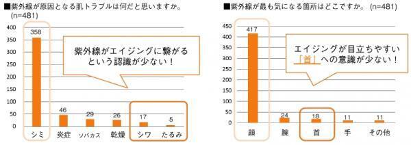 家の中のすっぴんには要注意！未来のシワ・たるみを防ぐUV対策とは？