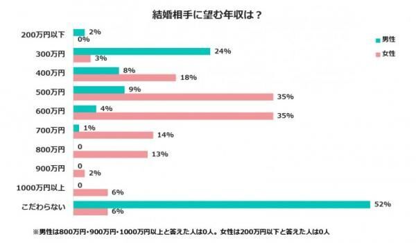 30代女子にモテ期到来!? 男性が結婚したい女性のスキルや年収が判明！