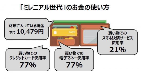 お金の使い方で年齢がわかる!? 「ミレニアル世代」に見る、賢いお金の使い方