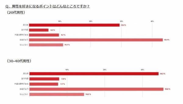 【そうだったのか】男性のホンネは単純…！本命の女性に求めている2つのコト