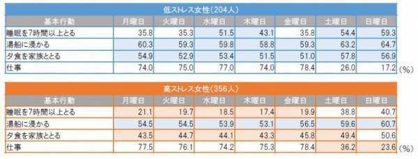 【今すぐチェック】あなたの1週間の過ごし方は低ストレス？高ストレス？
