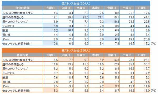 【今すぐチェック】あなたの1週間の過ごし方は低ストレス？高ストレス？