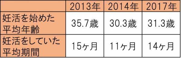 女子はいつから妊活を始めてるの？知っておきたい妊活事情