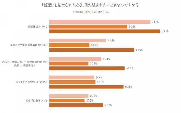 女子はいつから妊活を始めてるの？知っておきたい妊活事情